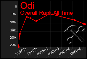 Total Graph of Odi