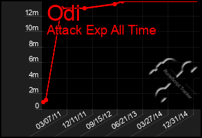 Total Graph of Odi