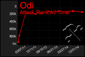 Total Graph of Odi