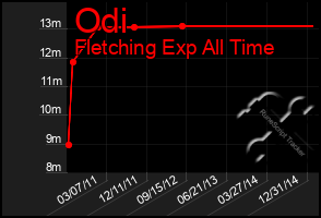 Total Graph of Odi