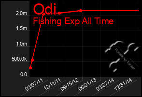 Total Graph of Odi