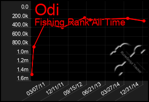 Total Graph of Odi