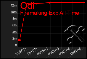 Total Graph of Odi