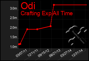 Total Graph of Odi