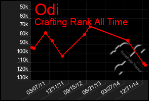 Total Graph of Odi