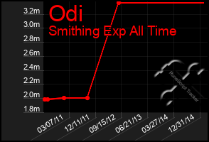 Total Graph of Odi