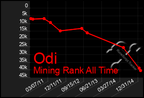 Total Graph of Odi