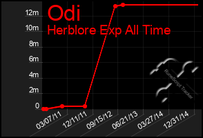 Total Graph of Odi