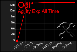 Total Graph of Odi