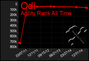 Total Graph of Odi