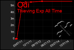 Total Graph of Odi