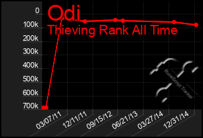 Total Graph of Odi