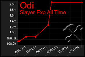 Total Graph of Odi