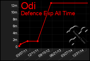 Total Graph of Odi