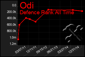 Total Graph of Odi