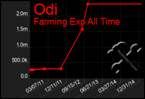 Total Graph of Odi