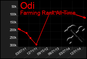 Total Graph of Odi