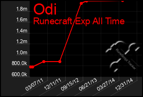 Total Graph of Odi