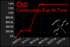 Total Graph of Odi