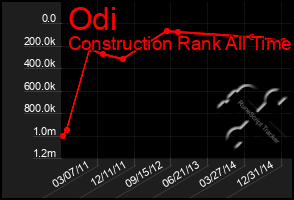 Total Graph of Odi