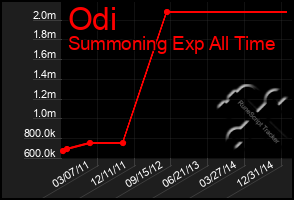 Total Graph of Odi