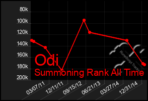 Total Graph of Odi