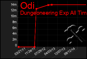 Total Graph of Odi