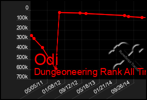 Total Graph of Odi