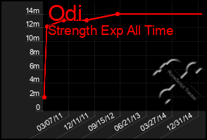 Total Graph of Odi