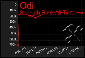 Total Graph of Odi