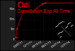 Total Graph of Odi