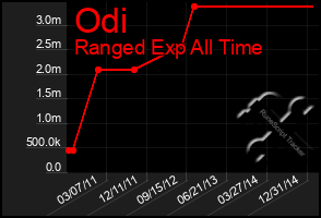 Total Graph of Odi