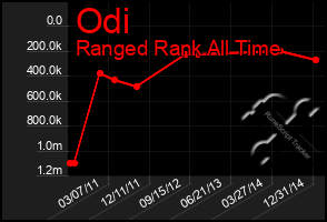 Total Graph of Odi