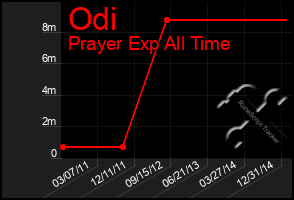 Total Graph of Odi