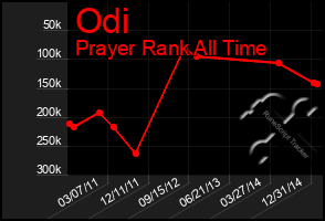 Total Graph of Odi