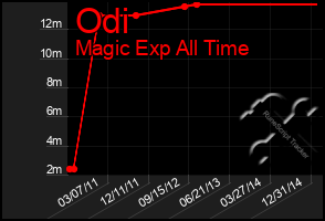 Total Graph of Odi