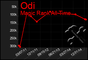 Total Graph of Odi