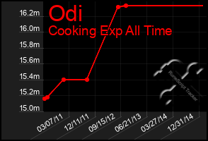 Total Graph of Odi