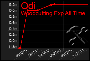 Total Graph of Odi