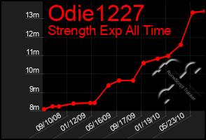 Total Graph of Odie1227