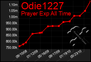Total Graph of Odie1227