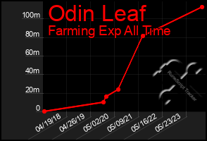 Total Graph of Odin Leaf