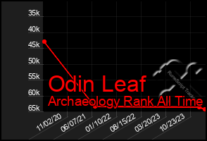 Total Graph of Odin Leaf