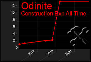 Total Graph of Odinite