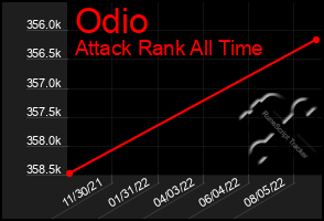 Total Graph of Odio