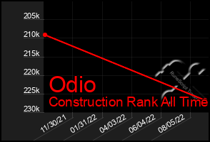 Total Graph of Odio