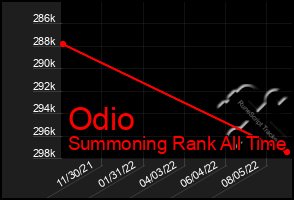 Total Graph of Odio