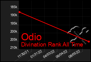 Total Graph of Odio