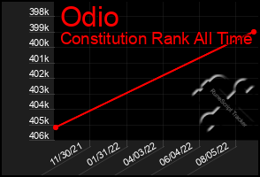 Total Graph of Odio