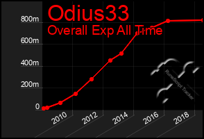 Total Graph of Odius33